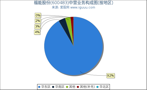 福能股份(600483)主营业务构成图（按地区）