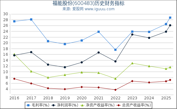 福能股份(600483)股东权益比率、固定资产比率等历史财务指标图