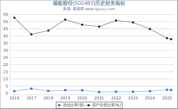 福能股份(600483)股东权益比率、固定资产比率等历史财务指标图