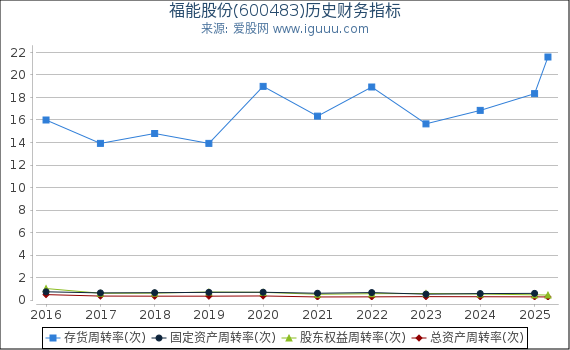 福能股份(600483)股东权益比率、固定资产比率等历史财务指标图