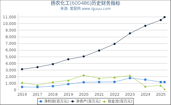 扬农化工(600486)股东权益比率、固定资产比率等历史财务指标图