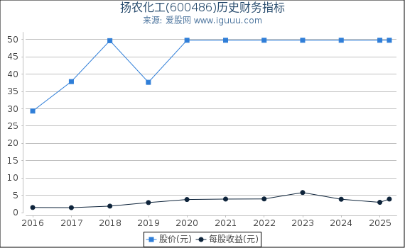 扬农化工(600486)股东权益比率、固定资产比率等历史财务指标图
