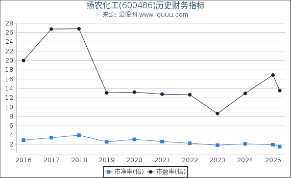扬农化工(600486)股东权益比率、固定资产比率等历史财务指标图