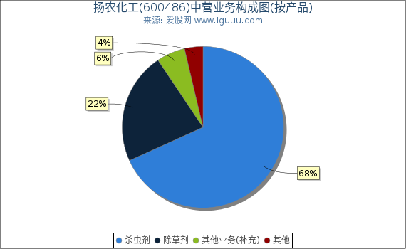 扬农化工(600486)主营业务构成图（按产品）