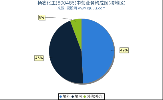 扬农化工(600486)主营业务构成图（按地区）