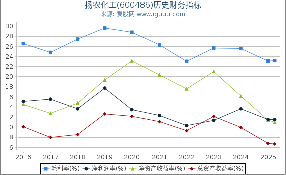 扬农化工(600486)股东权益比率、固定资产比率等历史财务指标图