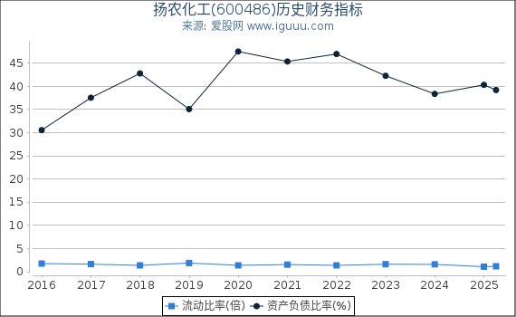 扬农化工(600486)股东权益比率、固定资产比率等历史财务指标图