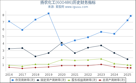 扬农化工(600486)股东权益比率、固定资产比率等历史财务指标图