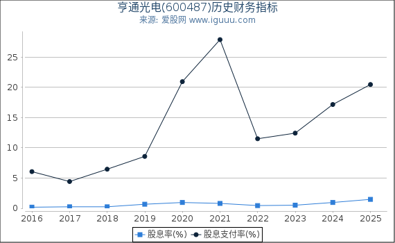 亨通光电(600487)股东权益比率、固定资产比率等历史财务指标图