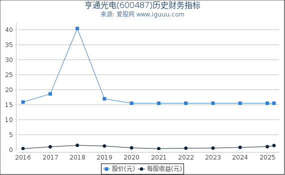 亨通光电(600487)股东权益比率、固定资产比率等历史财务指标图