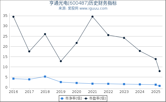 亨通光电(600487)股东权益比率、固定资产比率等历史财务指标图