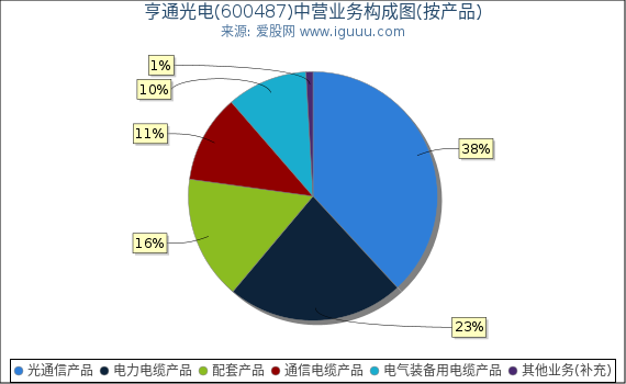 亨通光电(600487)主营业务构成图（按产品）