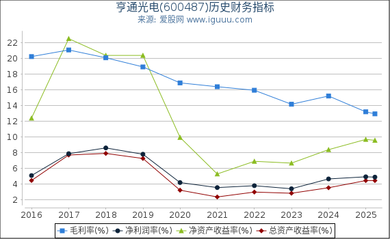亨通光电(600487)股东权益比率、固定资产比率等历史财务指标图