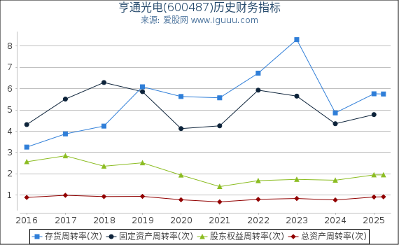 亨通光电(600487)股东权益比率、固定资产比率等历史财务指标图