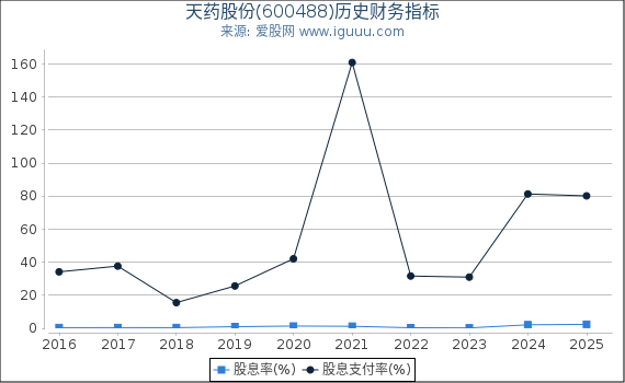 天药股份(600488)股东权益比率、固定资产比率等历史财务指标图