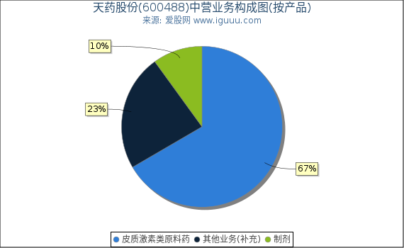 天药股份(600488)主营业务构成图（按产品）