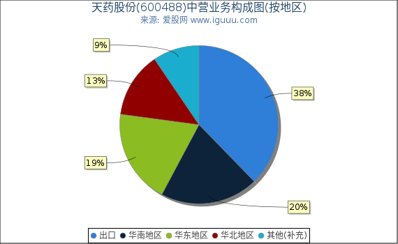 天药股份(600488)主营业务构成图（按地区）
