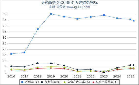 天药股份(600488)股东权益比率、固定资产比率等历史财务指标图
