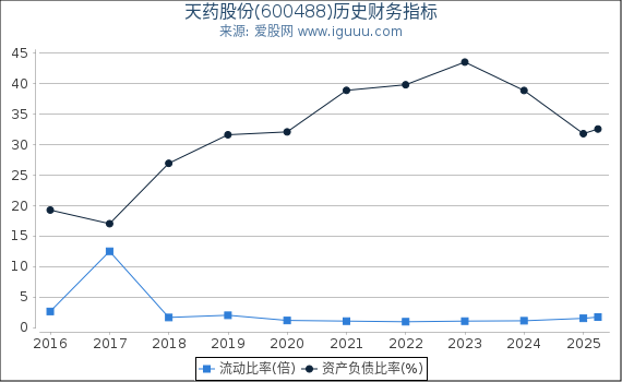 天药股份(600488)股东权益比率、固定资产比率等历史财务指标图