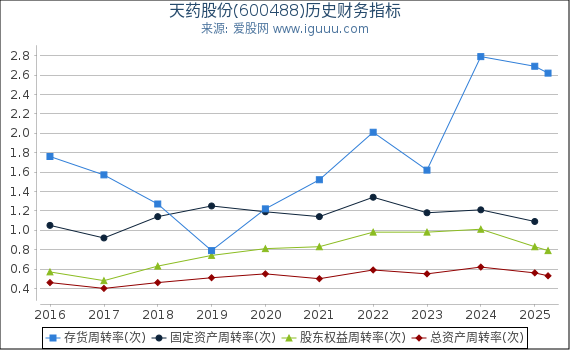 天药股份(600488)股东权益比率、固定资产比率等历史财务指标图