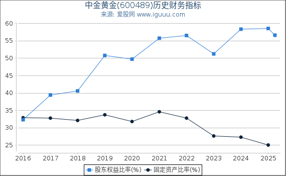 中金黄金(600489)股东权益比率、固定资产比率等历史财务指标图
