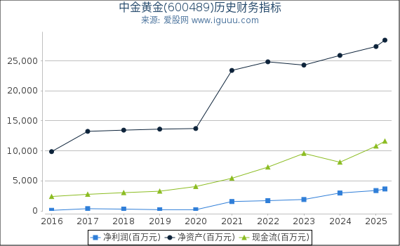 中金黄金(600489)股东权益比率、固定资产比率等历史财务指标图