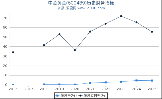 中金黄金(600489)股东权益比率、固定资产比率等历史财务指标图