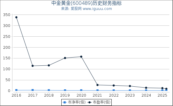中金黄金(600489)股东权益比率、固定资产比率等历史财务指标图