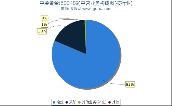 中金黄金(600489)主营业务构成图（按行业）
