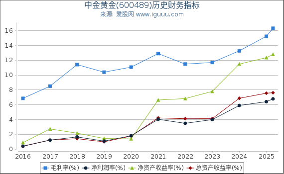 中金黄金(600489)股东权益比率、固定资产比率等历史财务指标图