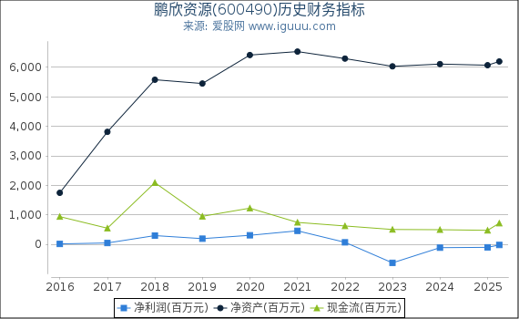 鹏欣资源(600490)股东权益比率、固定资产比率等历史财务指标图