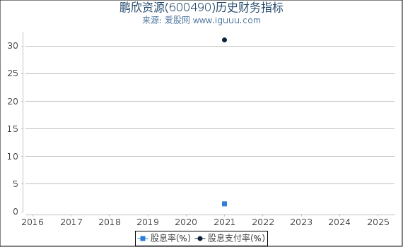 鹏欣资源(600490)股东权益比率、固定资产比率等历史财务指标图