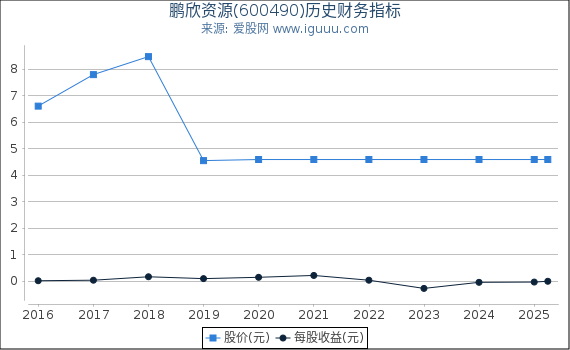 鹏欣资源(600490)股东权益比率、固定资产比率等历史财务指标图