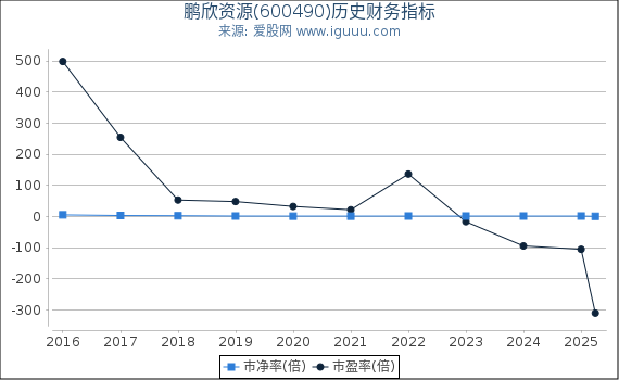 鹏欣资源(600490)股东权益比率、固定资产比率等历史财务指标图