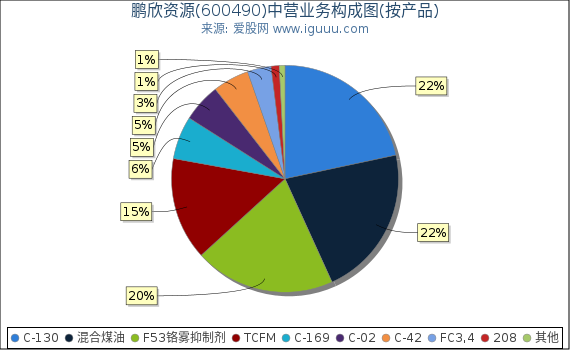 鹏欣资源(600490)主营业务构成图（按产品）