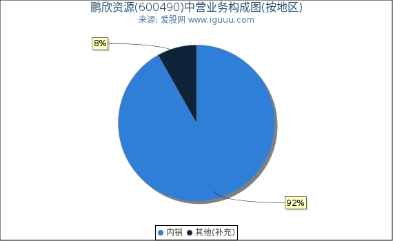 鹏欣资源(600490)主营业务构成图（按地区）