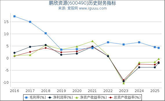 鹏欣资源(600490)股东权益比率、固定资产比率等历史财务指标图