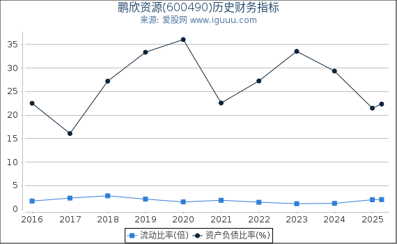 鹏欣资源(600490)股东权益比率、固定资产比率等历史财务指标图