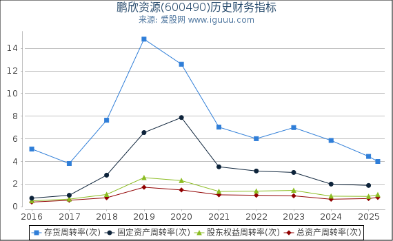 鹏欣资源(600490)股东权益比率、固定资产比率等历史财务指标图