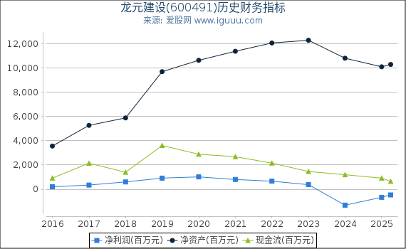 龙元建设(600491)股东权益比率、固定资产比率等历史财务指标图