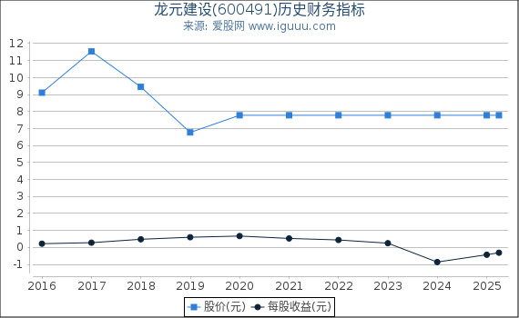 龙元建设(600491)股东权益比率、固定资产比率等历史财务指标图