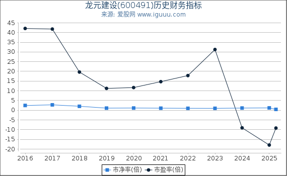 龙元建设(600491)股东权益比率、固定资产比率等历史财务指标图
