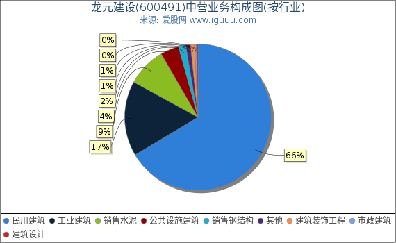 龙元建设(600491)主营业务构成图（按行业）