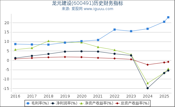 龙元建设(600491)股东权益比率、固定资产比率等历史财务指标图