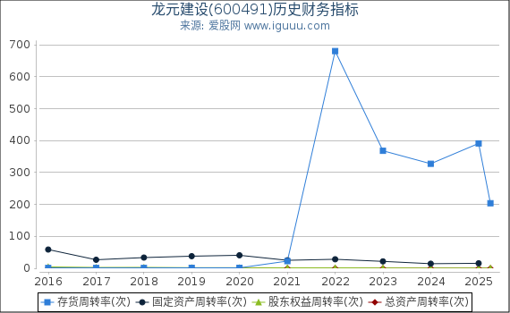 龙元建设(600491)股东权益比率、固定资产比率等历史财务指标图