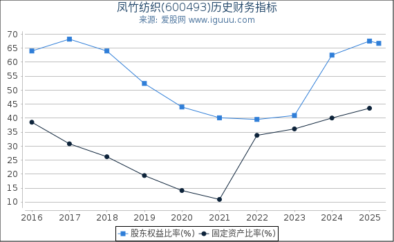 凤竹纺织(600493)股东权益比率、固定资产比率等历史财务指标图
