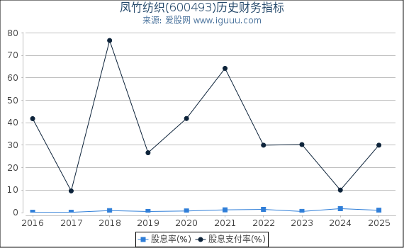 凤竹纺织(600493)股东权益比率、固定资产比率等历史财务指标图