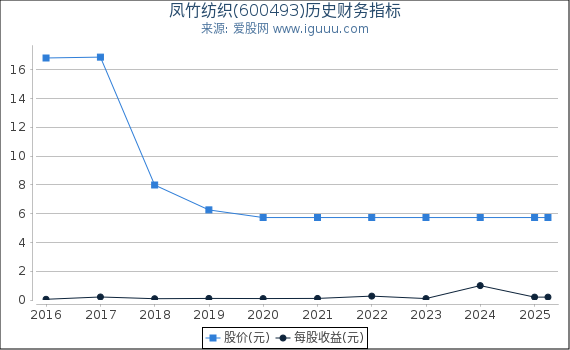 凤竹纺织(600493)股东权益比率、固定资产比率等历史财务指标图