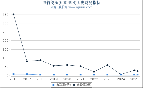 凤竹纺织(600493)股东权益比率、固定资产比率等历史财务指标图