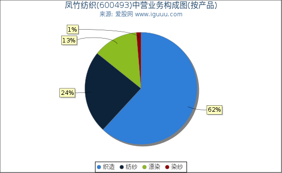 凤竹纺织(600493)主营业务构成图（按产品）